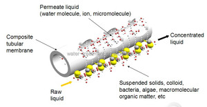 Tubular UF <strong>Membrane</strong> Module Microfiltration <strong>MF</strong> <strong>Membrane</strong> Filter Waste Water Treatment Grey Water Purification