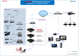 1K/10K IPTV akış sunucusu IP yönetim yazılımı HTTP/MMS/UDP/MPEG-1/RTMP/HLS distribütörü ile/2 /4 AVI TS MP4 MP4 - Product Image 4