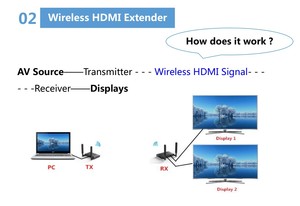 无线传输距离高达 200 m 高清 1080 p <span class=keywords><strong>HDMI</strong></span> 信号，<span class=keywords><strong>HDMI</strong></span> h.264 无线扩展器