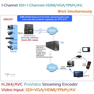 H.265 RTMP RTSP ONVI F IP Encoder Audio SDI e VGA/HD MI/YPbPr/AV Streaming Encoder H.265 Encoder per Yotube Live - Product Image 6