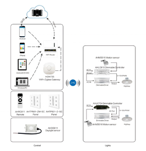 Zigbee ha 1,2 zll-enlace de luz, puerta de enlace de automatización inteligente para el hogar, sistema de automatización para el hogar - Product Image 6