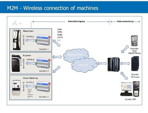シリアルポートrs232 3グラムモデムワイヤレスUSB m2m wavecom gsmモデム - Product Image 6
