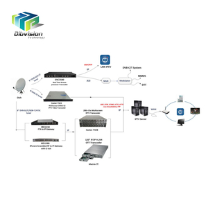 DVB-S/S2เพื่อIPTV T Ranscoderโซลูชั่นสำหรับIPTV/DVB headendแอพลิเคชัน - Product Image 3