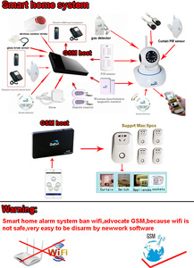 Sistema Inteligente CID para el hogar/sistema central de alarma de monitoreo - Product Image 5