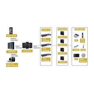 China hotel perfecto sistema zigbee wifi control remoto de luz unificado controlador de sistema de automatización de casa inteligente - Product Image 1