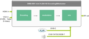 Modulador compacto mpeg4 HD/RF VGA, compatible con codificación 1080P HD, para DMB-9591/T/ISDB/ATSC, DVB-C - Product Image 6