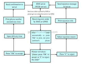 手持 WIFI POS GPRS 移动 POS 终端与打印机在线订货或邮购
