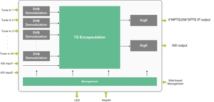 Rõ ràng QAM 8VSB FTA 20 Kênh Tuners ATSC để IP Receiver RF để IP Gateway cho IPTV OTT Dự Án Hệ Thống - Product Image 4