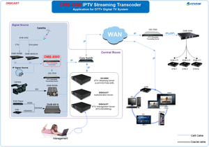 IPビデオトランスコーダーIPTVエンコーダートランスコーダーHD CVBS SDI HTTP MMS UDP RTSP RTMP HLS H.265 H.264 WMV MPEG-2 - Product Image 4