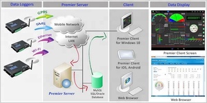 Sensor de temperatura analógico inalámbrico de varios canales, registrador de datos de monitoreo en tiempo real con Ethernet - Product Image 4