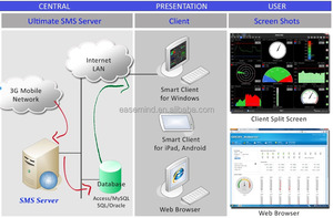 Industrial PLC GPS SMS <strong>Data</strong> <strong>Logger</strong> 3g for <strong>Pulse</strong> Counter <strong>Modbus</strong> Meter Flow with Tcp Ip - Product Image 4
