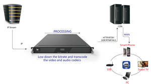 TBS8510 pro IP Input H.264 IPTV Transcoder 45 HD o 100 canali SD codifica diminuire Bit Rate e modificare le risoluzioni - Product Image 6
