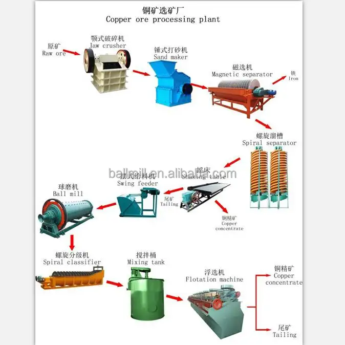 Processo de mineração da linha de produção de beneficiação de cobre