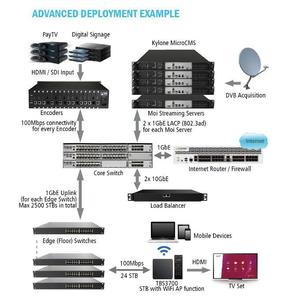 TBS IPTV solución de sistema con CMS software de Middleware y todo en un servidor de PC base en GPON OLT red