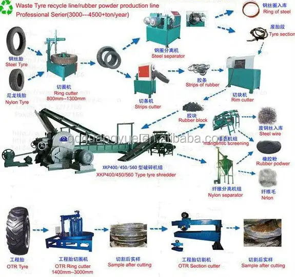 Línea de reciclaje de neumáticos antiguos, maquinaria de procesamiento de goma, venta directa de fábrica