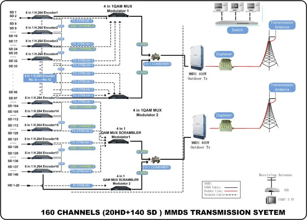 Sistema transmisor mmds de TV inalámbrico Digital