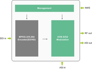 DVB-S2 satélite MPEG4 HD, modulador de TV Digital, modulador de RF HD, modulador para sistema DSNG - Product Image 5