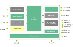IRD <strong>MPEG2</strong> H.264 <strong>Decoder</strong> CI Decryption Analog Digital Audio Video Out MPEG4 HD Satellite Receiver - Product Image 3