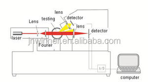 Lab Spray Particle Size Analyzer 0.1-100 Micron Winner311XP Droplet Laser Diffraction Particle Size Analyzer - Product Image 5