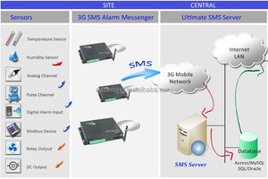 Industrial PLC GPS SMS <strong>Data</strong> <strong>Logger</strong> 3g for <strong>Pulse</strong> Counter <strong>Modbus</strong> Meter Flow with Tcp Ip - Product Image 3