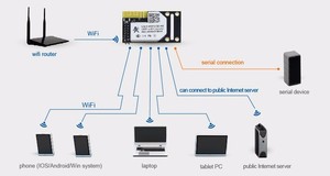 USR-WIFI232-A2 UART Antenna integrata TTL al modulo WIFI tcp/ip - Product Image 5