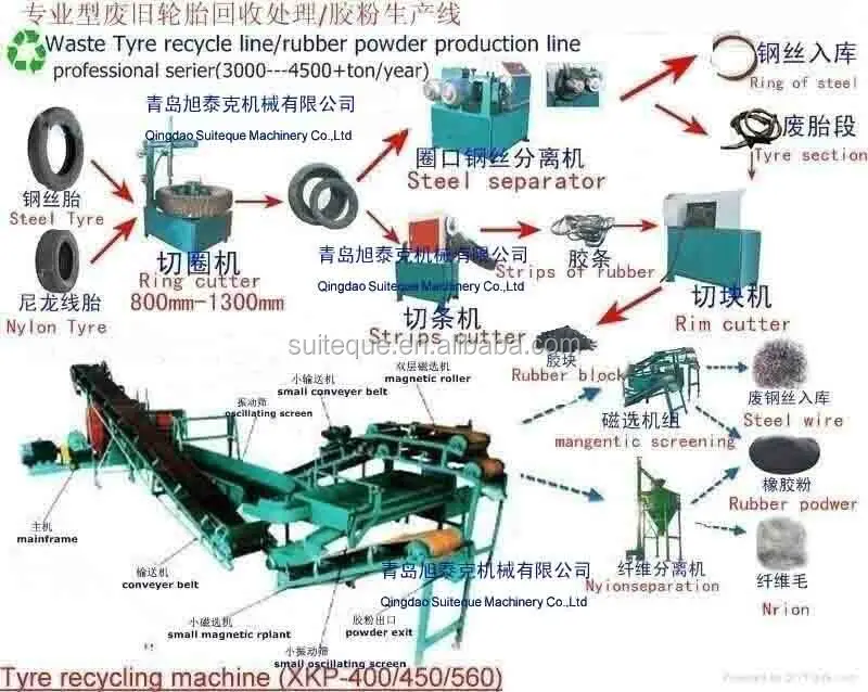 Ligne de production de recyclage de pneus/usine de recyclage de pneus