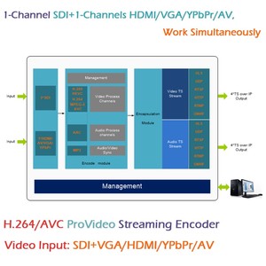 H.265 RTMP RTSP ONVI F IP Encoder Audio SDI e VGA/HD MI/YPbPr/AV Streaming Encoder H.265 Encoder per Yotube Live - Product Image 5