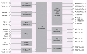 Decodificador HEVC H265 4K IRD, DMB-9030/DVB-T profesional, DVB-S2 - Product Image 4