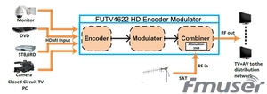 FUTV4622 <strong>DVB</strong>-<strong>T</strong> <strong>MPEG</strong>-<strong>4</strong> AVC/H.264 HD <strong>Encoder</strong> <strong>Modulator</strong> (RF Out) with USB Upgrade for Home Use - Product Image 4