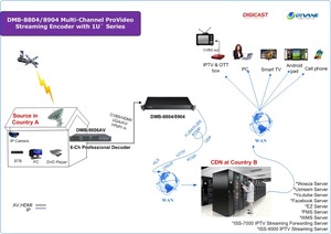 Digicast 4 Canali H.265/H.264 IPTV In Streaming IPTV HD SDI Encoder TV Via Cavo IPTV Encoder Con 4 * Full HD/4 * SDI Opzione di Ingresso - Product Image 6