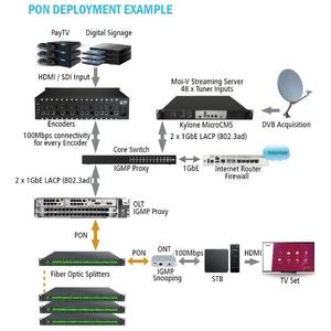 TBS IPTV solución de sistema con CMS software de Middleware y todo en un servidor de PC base en GPON OLT red