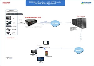 Codificador de transmisión IPTV Codificador IPTV H.264 HD MPEG4 16 canales para video a través de Internet - Product Image 4