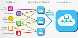 Sistema de controle de luz da rua iot lorawa bases