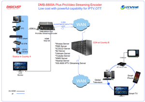 HD 1080P zu RTMP UDP IPTV Encoder H.264 H 265 IPTV Encoder Video HD IPTV Streaming Encoder - Product Image 6