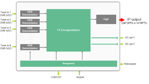 IPTV/OTT headend receiver 246 * SPTS/16 * MPTS 8 kênh FTA DVB-C DVB-T IPTV Máy Chủ Streaming tuner để IP Gateway - Product Image 5