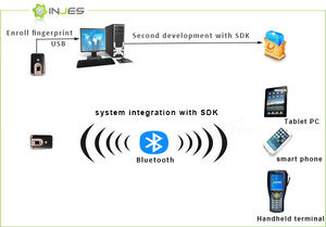 Haute Qualité Ethernet Données <span class=keywords><strong>Java</strong></span> Biométrie Scanner D'empreintes Digitales/Barc (OFS201) - Product Image 5