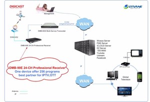 (DMB-90E) 16 Dvb s2 Dvb T2 to IP Gateway 24 Transponders DVB-<strong>C</strong> DVBTT2 ISDB to UDP RTP Receiver - Product Image 4
