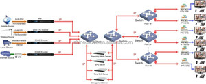 Kablo TV Headend IPTV çözümü ile OTT, VOD sistemi - Product Image 5