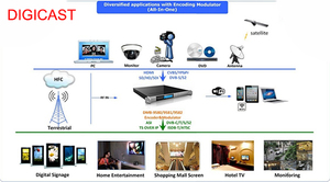 ホテルHDビデオTVデジタルRF変調器DVB-T DVB-C ATSCCATVヘッドエンドHDRF変調器エンコーダ変調器 - Product Image 4