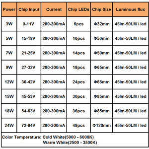 3W 5W 7W 9W 12W 15W 18W 20W 24W 5630/ 5730 parlaklık SMD ışık kurulu Led lamba paneli tavan için PCB LED - Product Image 6