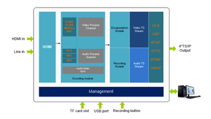 OEM capacità di registrazione UHD 4K 60FPS H265 Live Streaming <span class=keywords><strong>Encoder</strong></span> Video HEVC <span class=keywords><strong>Encoder</strong></span> <span class=keywords><strong>WIFI</strong></span>