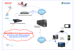 IPTV/OTT headend receiver 246 * SPTS/16 * MPTS 8 kênh FTA DVB-C DVB-T IPTV Máy Chủ Streaming tuner để IP Gateway - Product Image 6