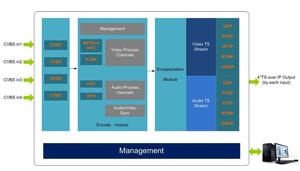 Codificador AV CVBS, convertidor AV sobre IP, AV a IPTV, Mini CVBS, MPEG4, retransmisión analógica - Product Image 6