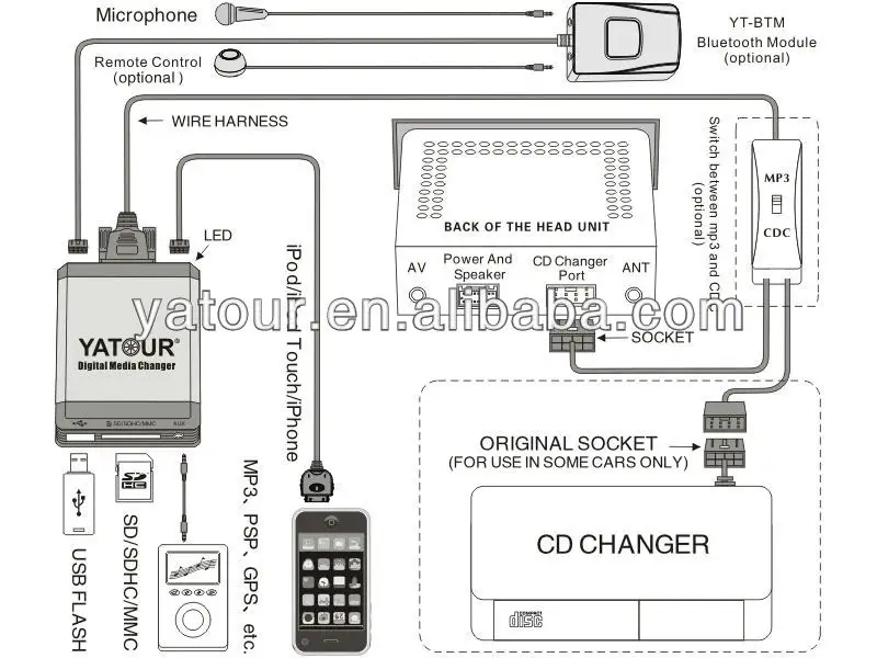 Yatourオールインワンカーオーディオミュージックアダプター> USB/SD/IPOD/IPHONE/AUX IN