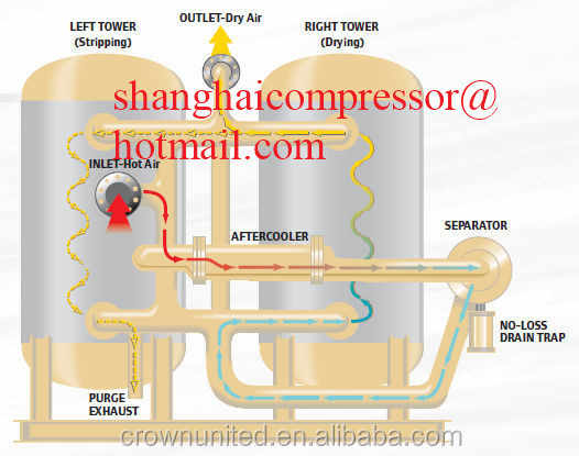 Heat-of Compression (HOC) Dryers ,ingersoll Rand