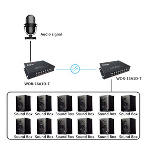 Wanglink Optical Video Audio <strong>Multiplexer</strong> Over 16ch Video and 16ch Analog Audio to Fiber Optic Converter - Product Image 5