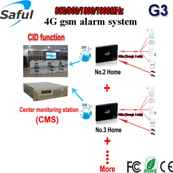 CID akıllı ev sistemi/merkezi izleme alarm sistemi