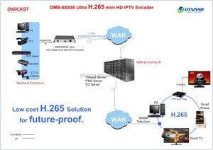 高品質クラシックH.265/HEVC ProVideoストリーミングエンコーダーHDMIビデオストリーミングデバイスビデオエンコーダー - Product Image 6