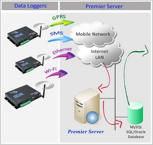 4G Ethernet gsm modem modbus controller economico registratore di temperatura - Product Image 5