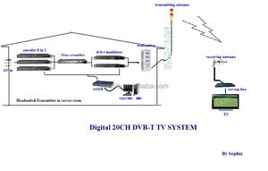 Codificador digital de sistema de cabecera dvb-t, modulador multiplexor codificador dvb-t - Product Image 2